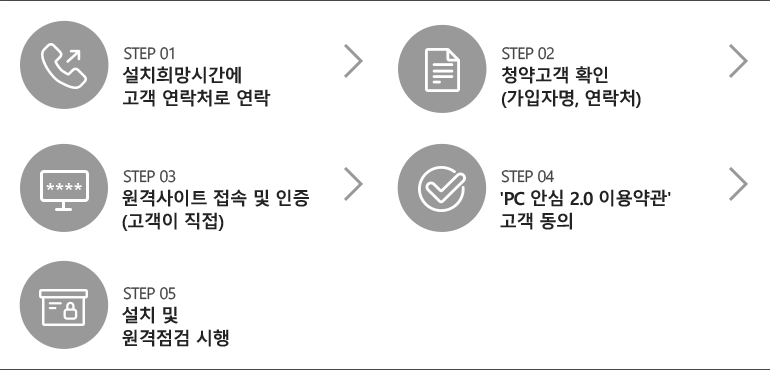 ��ġ����ð��� ���� ����ó�� ����>û����� Ȯ��(�����ڸ�, ����ó)>���ݻ���Ʈ ���� �� ����(������ ����)>'���ͳ� PC �Ƚ� 2.0 �̿���' ���� ����>��ġ �� �������� ����